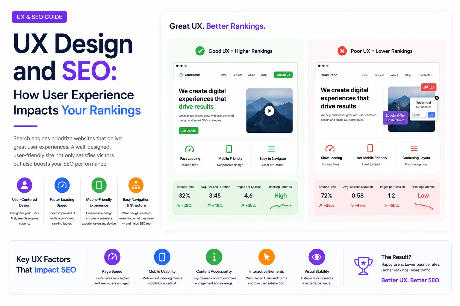 UX Design and SEO: How User Experience Impacts Your Rankings